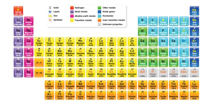 Periodic table mystery answer key