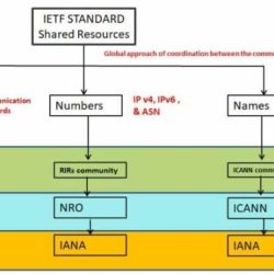 Telecom ietf ieee