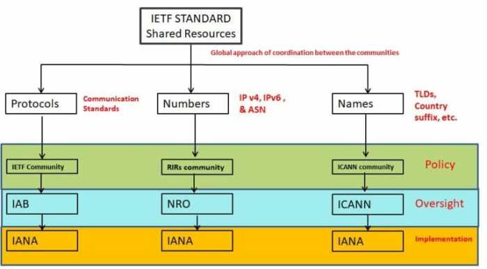 Telecom ietf ieee