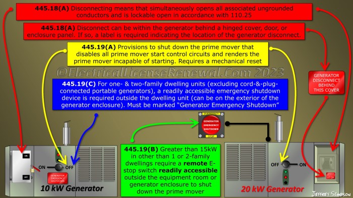 Article 445 contains installation and other requirements for generators